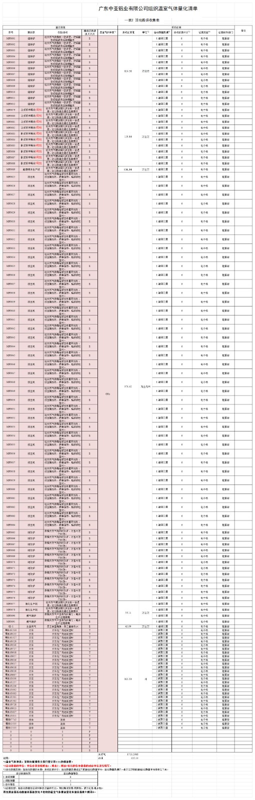 广东中亚铝业有限公司2024年度组织温室气体排放清单(图2)
