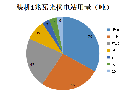 行业丨新蓝海！2022年光伏用铝有望达到336万吨(图3)
