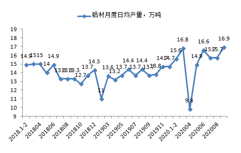 全行业整体保持盈利 近期铝行业运行特点及形势分析(图8)