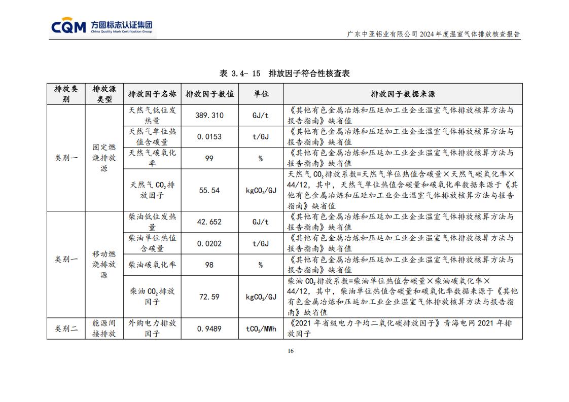 03广东中亚铝业有限公司温室气体核查报告-ISO14064 - 终稿(图20)