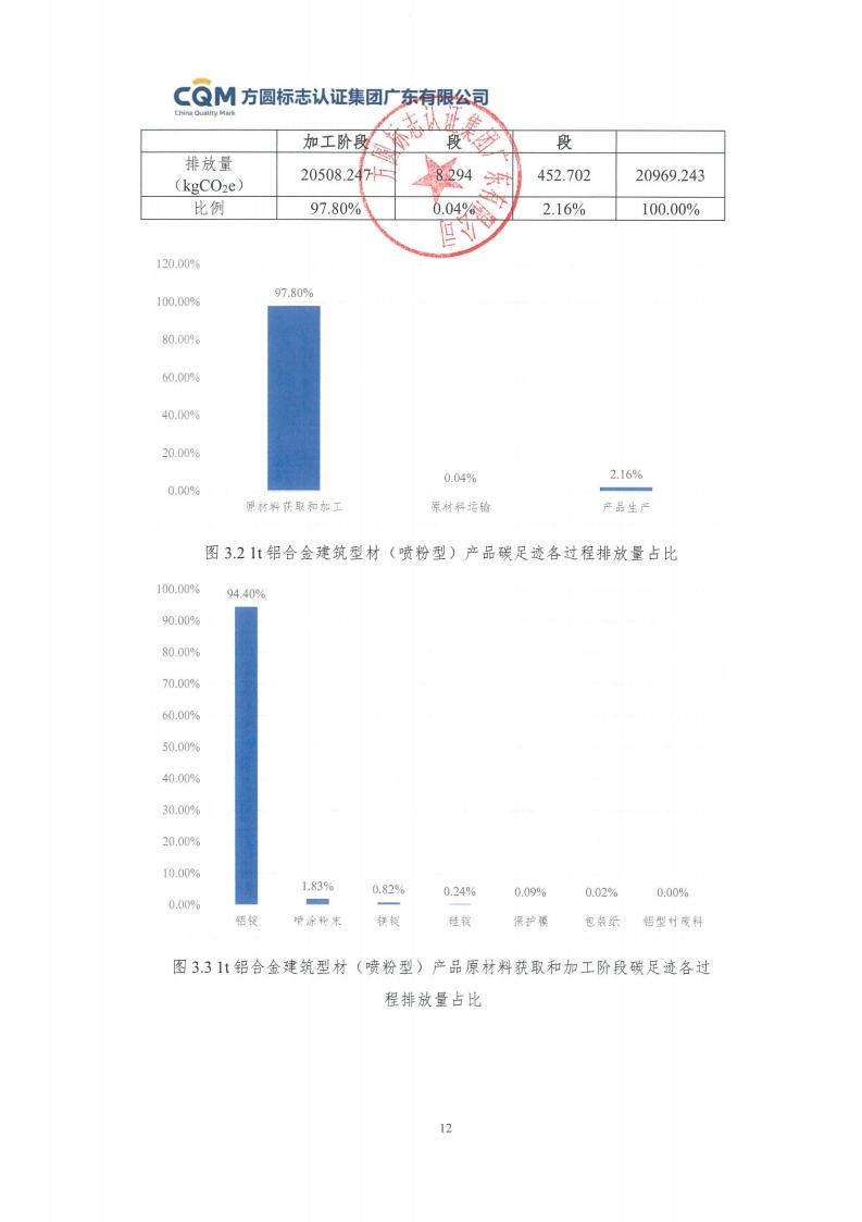 09铝合金建筑型材（喷粉型）产品碳足迹评价报告-方圆盖章(图18)