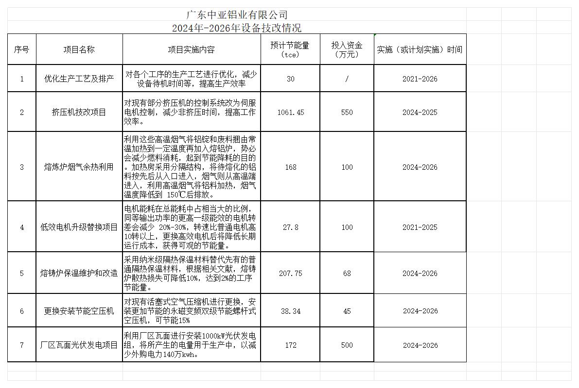 广东中亚铝业有限公司2024年度组织温室气体排放清单(图5)