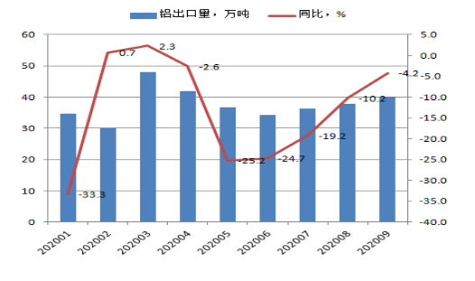 全行业整体保持盈利 近期铝行业运行特点及形势分析(图9)